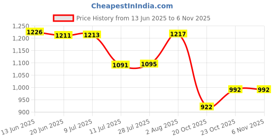 flipkart.com nipram national Washing Machine Material Iron nipram national Price History Graph from 13 Jun 2025 to 6 Nov 2025