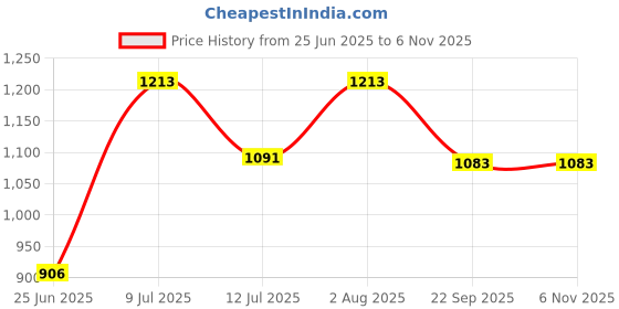flipkart.com nipram national Washing Machine Material Iron nipram national Price History Graph from 25 Jun 2025 to 6 Nov 2025