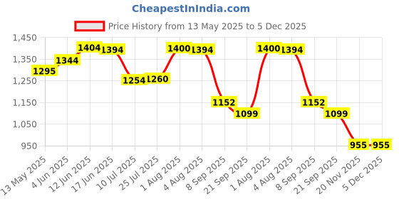 flipkart.com nipram national semi Washing Machine Material Iron, Plastic nipram national semi Price History Graph from 13 May 2025 to 5 Dec 2025