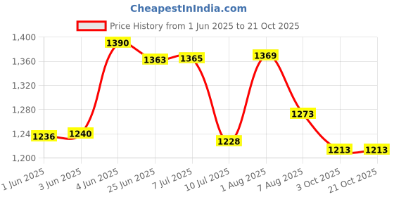 flipkart.com nipram national semi Washing Machine Material Iron, Plastic nipram national semi Price History Graph from 1 Jun 2025 to 19 Oct 2025