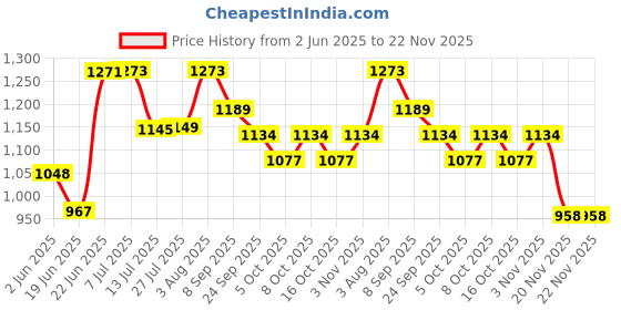 flipkart.com nipram national Washing Machine Material Iron, Plastic nipram national Price History Graph from 2 Jun 2025 to 22 Nov 2025