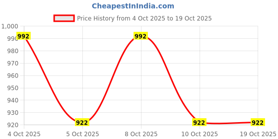 flipkart.com nipram national Washing Machine Material Iron, Plastic nipram national Price History Graph from 4 Oct 2025 to 18 Oct 2025