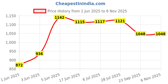 flipkart.com viventiq Washing Machine Material Iron, PP (Polypropylene) viventiq Price History Graph from 1 Jun 2025 to 6 Nov 2025