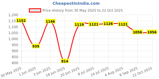 flipkart.com viventiq Washing Machine Material Iron, PP (Polypropylene) viventiq Price History Graph from 30 May 2025 to 22 Oct 2025