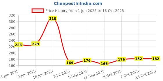 flipkart.com surety for safety Washing Machine Material Plastic surety for safety Price History Graph from 1 Jun 2025 to 15 Oct 2025