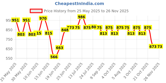 flipkart.com jasdone Washing Machine Material Plastic jasdone Price History Graph from 25 May 2025 to 26 Nov 2025