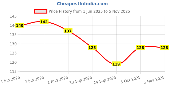 flipkart.com oshop Washing Machine Material Plastic oshop Price History Graph from 1 Jun 2025 to 5 Nov 2025