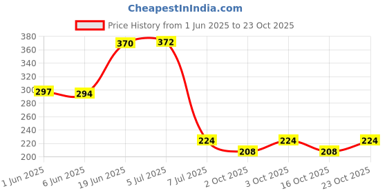 flipkart.com aktom Washing Machine Material Plastic aktom Price History Graph from 1 Jun 2025 to 23 Oct 2025
