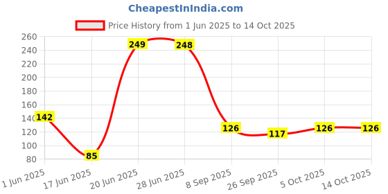 flipkart.com spylock Washing Machine Material Plastic spylock Price History Graph from 1 Jun 2025 to 13 Oct 2025