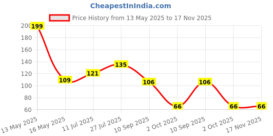 flipkart.com paghadi Washing Machine Material Plastic paghadi Price History Graph from 13 May 2025 to 17 Nov 2025