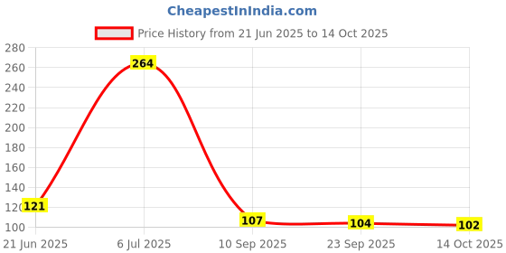 flipkart.com oblivion Washing Machine Material Plastic oblivion Price History Graph from 21 Jun 2025 to 14 Oct 2025