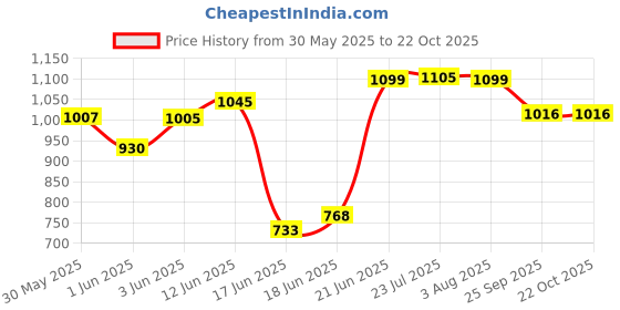 flipkart.com a.p. furniture Washing Machine Material Plastic a.p. furniture Price History Graph from 30 May 2025 to 22 Oct 2025