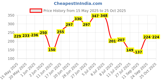 flipkart.com tiyafuro Washing Machine Material Plastic tiyafuro Price History Graph from 15 May 2025 to 25 Oct 2025