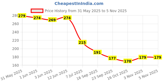 flipkart.com max Washing Machine Material Plastic max Price History Graph from 31 May 2025 to 5 Nov 2025
