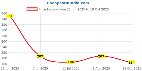 flipkart.com nipram national Washing Machine Material Plastic nipram national Price History Graph from 21 Jun 2025 to 19 Oct 2025