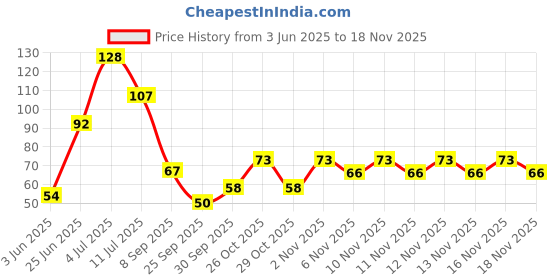 flipkart.com lyzene Washing Machine Material Plastic lyzene Price History Graph from 3 Jun 2025 to 17 Nov 2025