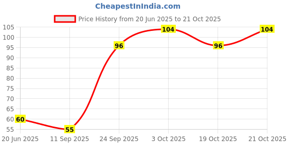 flipkart.com konquer times Washing Machine Material Plastic konquer times Price History Graph from 20 Jun 2025 to 19 Oct 2025