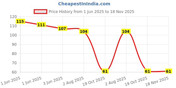 flipkart.com digjital dreams Washing Machine Material Plastic digjital dreams Price History Graph from 1 Jun 2025 to 17 Nov 2025