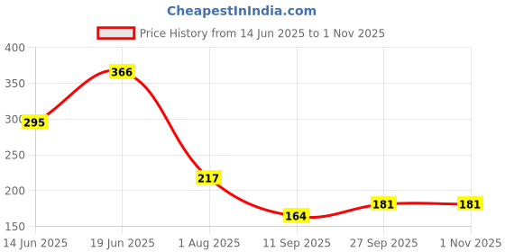 flipkart.com avin Washing Machine Material Plastic avin Price History Graph from 14 Jun 2025 to 30 Oct 2025