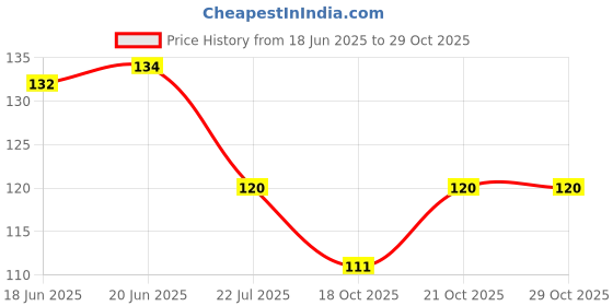 flipkart.com haribon Washing Machine Material Plastic haribon Price History Graph from 18 Jun 2025 to 29 Oct 2025