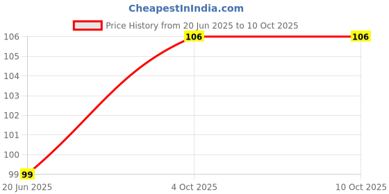 flipkart.com yaara enterprise Washing Machine Material Plastic yaara enterprise Price History Graph from 20 Jun 2025 to 9 Oct 2025