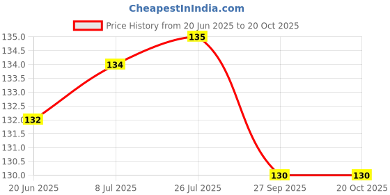 flipkart.com glaciers Washing Machine Material Plastic glaciers Price History Graph from 20 Jun 2025 to 19 Oct 2025