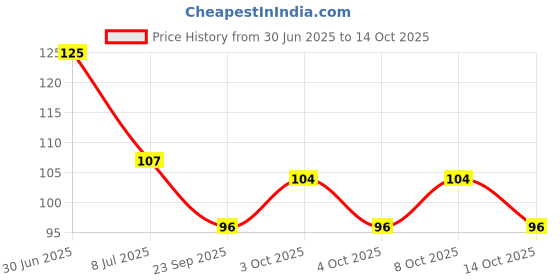 flipkart.com hanshika enterprises Washing Machine Material Plastic hanshika enterprises Price History Graph from 30 Jun 2025 to 14 Oct 2025