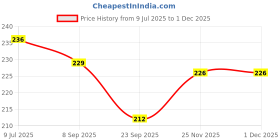 flipkart.com life vision Washing Machine Material Plastic life vision Price History Graph from 9 Jul 2025 to 30 Nov 2025