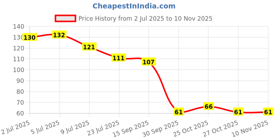 flipkart.com alampar Washing Machine Material Plastic alampar Price History Graph from 2 Jul 2025 to 9 Nov 2025