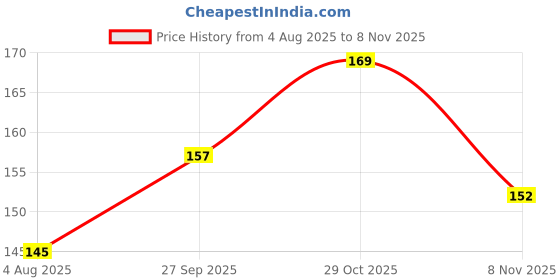 flipkart.com atipriya Washing Machine Material Plastic atipriya Price History Graph from 4 Aug 2025 to 8 Nov 2025
