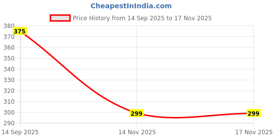 flipkart.com mirva Washing Machine Material Plastic mirva Price History Graph from 14 Sep 2025 to 17 Nov 2025