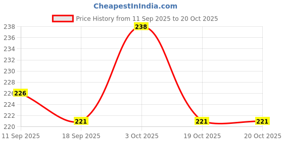 flipkart.com kezify Washing Machine Material Plastic kezify Price History Graph from 11 Sep 2025 to 20 Oct 2025