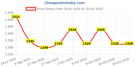 flipkart.com a.p. furniture Washing Machine Material Plastic, Iron a.p. furniture Price History Graph from 24 Jul 2025 to 19 Oct 2025