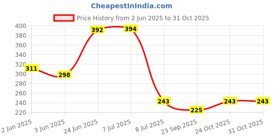 flipkart.com deal nut Washing Machine Material Plastic, Plated, Rubber, Polyester deal nut Price History Graph from 2 Jun 2025 to 31 Oct 2025