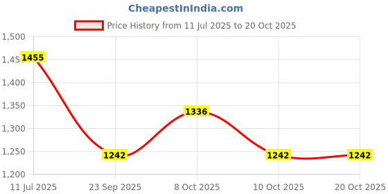 flipkart.com a.p. furniture Washing Machine Material Plastic, PTFE (Non-stick) a.p. furniture Price History Graph from 11 Jul 2025 to 20 Oct 2025