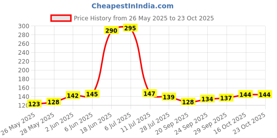 flipkart.com dreamy delights Washing Machine Material Plastic, Rubber dreamy delights Price History Graph from 26 May 2025 to 23 Oct 2025