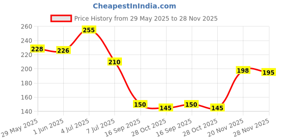 flipkart.com tringdown Washing Machine Material Plastic, Rubber tringdown Price History Graph from 29 May 2025 to 28 Nov 2025