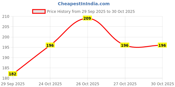 flipkart.com strepto Washing Machine Material PP (Polypropylene) strepto Price History Graph from 29 Sep 2025 to 30 Oct 2025