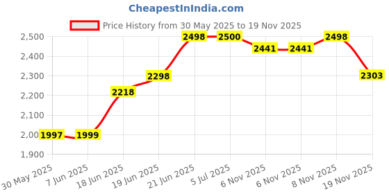 flipkart.com aviksha enterprise Washing Machine Material PP (Polypropylene), Steel aviksha enterprise Price History Graph from 30 May 2025 to 19 Nov 2025