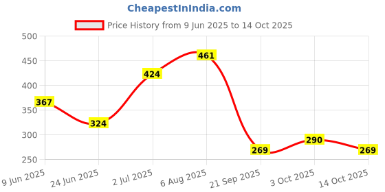 flipkart.com nirmatsaray Washing Machine Material Rubber nirmatsaray Price History Graph from 9 Jun 2025 to 14 Oct 2025