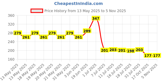 flipkart.com ntz Washing Machine Material Rubber ntz Price History Graph from 13 May 2025 to 5 Nov 2025