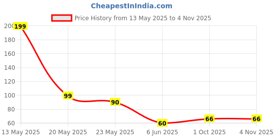 flipkart.com gjshop Washing Machine Material Rubber gjshop Price History Graph from 13 May 2025 to 3 Nov 2025