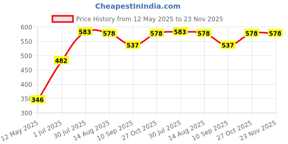 flipkart.com ntz Washing Machine Material Rubber ntz Price History Graph from 12 May 2025 to 23 Nov 2025