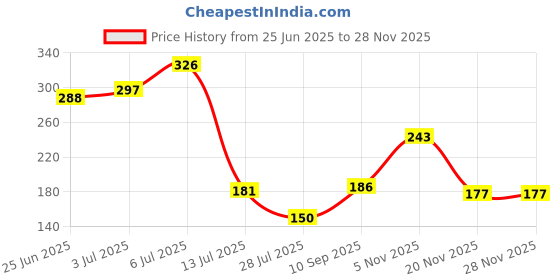 flipkart.com mrquee Washing Machine Material Rubber mrquee Price History Graph from 25 Jun 2025 to 28 Nov 2025