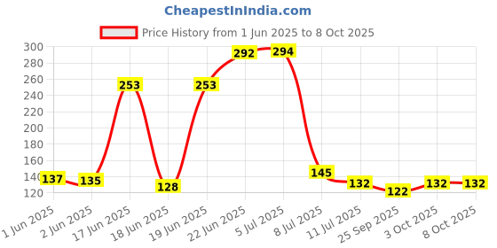 flipkart.com nh world Washing Machine Material Rubber nh world Price History Graph from 1 Jun 2025 to 8 Oct 2025