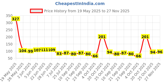 flipkart.com wintwilla Washing Machine Material Rubber wintwilla Price History Graph from 19 May 2025 to 27 Nov 2025