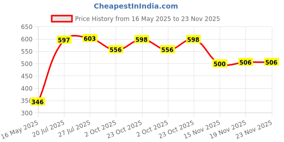 flipkart.com ntz Washing Machine Material Rubber ntz Price History Graph from 16 May 2025 to 22 Nov 2025