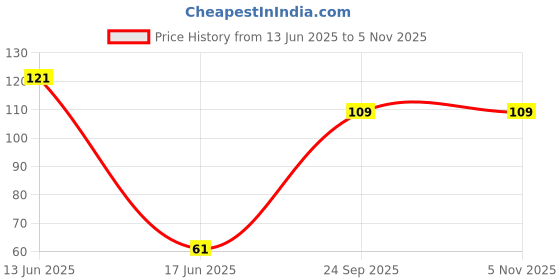 flipkart.com shopeleven Washing Machine Material Rubber shopeleven Price History Graph from 13 Jun 2025 to 3 Nov 2025