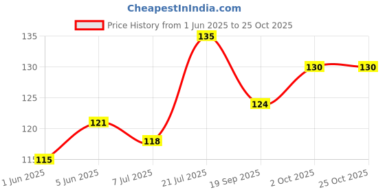 flipkart.com sk enterprise Washing Machine Material Rubber sk enterprise Price History Graph from 1 Jun 2025 to 24 Oct 2025