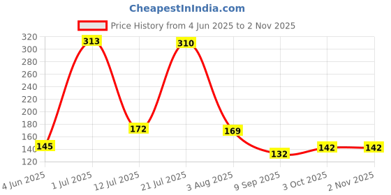 flipkart.com newsparsh Washing Machine Material Rubber newsparsh Price History Graph from 4 Jun 2025 to 1 Nov 2025